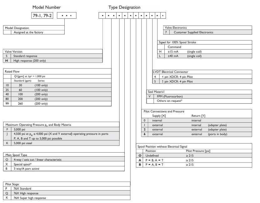 Moog 79系列伺服閥訂購(gòu)信息