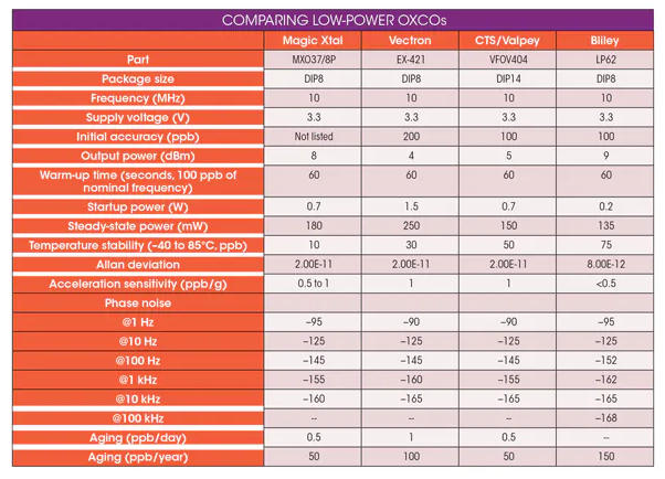 如何選擇LP OCXO低功耗晶體振蕩器廠家？