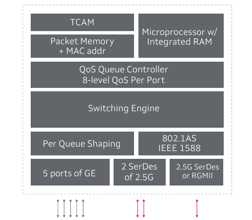 Marvell 88E6361單芯片8端口以太網交換機